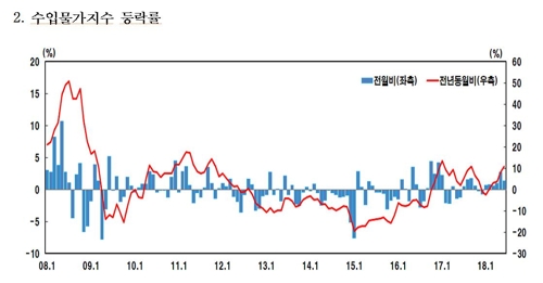 유가 상승 주춤하자 수입물가 상승세도 꺾여…6월 1.3% 올라 - 2