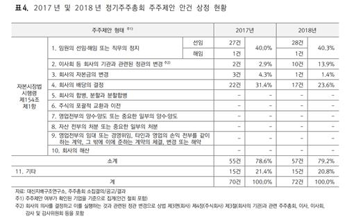 "올해 주총서 주주제안 안건 상정된 기업 32곳 불과" - 2