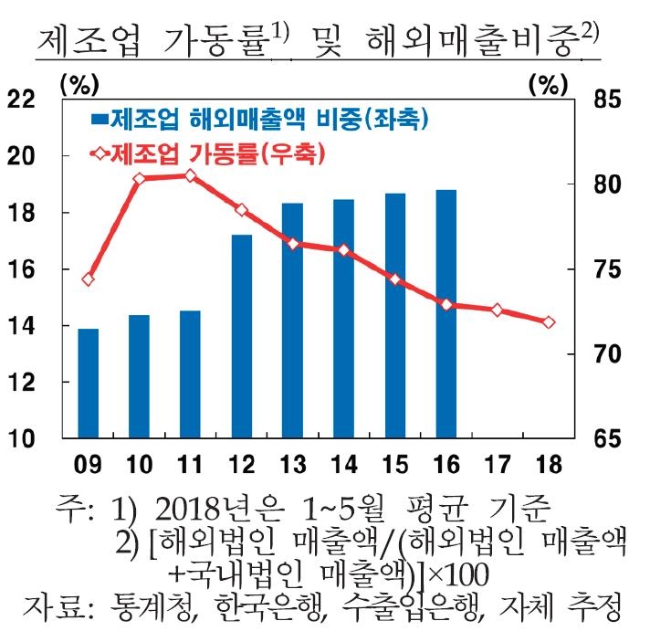 한국기업 해외매출 비중 19% 육박…"보호무역에 더 커질 것" - 2