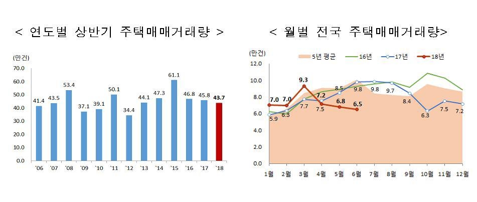 지난달 주택시장 냉각…서울 거래량 작년 동기 대비 56%↓ - 1