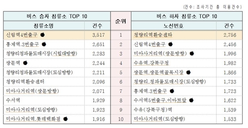 지하철로 어디 가실까…할아버지 종로3가, 할머니는 청량리 최다 - 2