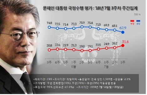 문재인 대통령 국정 수행 긍정평가율