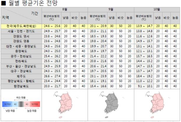 월별 평균 기온 전망