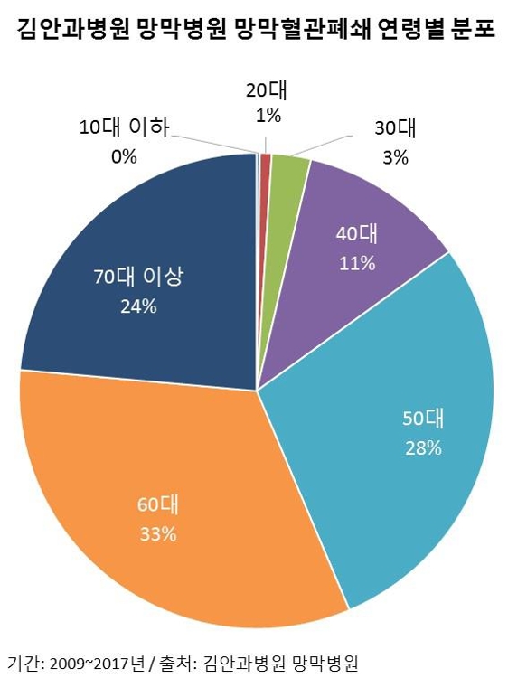 "실명 위험 '망막혈관폐쇄' 10명 중 8명 50대 이상" - 2
