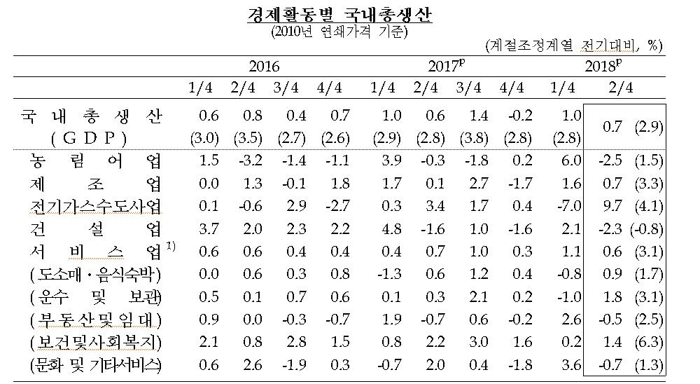 2분기 경제성장률 0.7%…설비투자, 2년3개월만에 최악 - 4