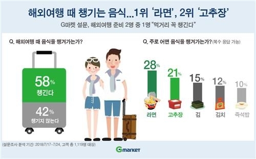 "해외여행 때 챙기는 음식 1위는 라면"