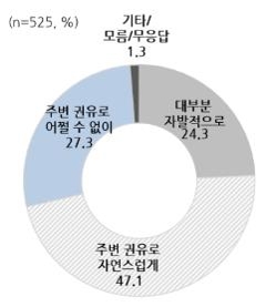 개고기 섭취 경험자 74%, 주변 권유로 먹어…"권하지 마세요" - 3