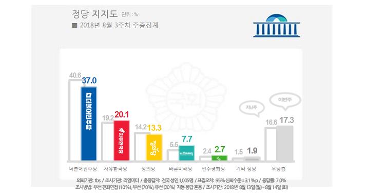 文대통령 55.6%·민주 37%…지지율, 동반 최저치 추락[리얼미터] - 3