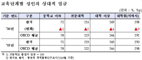 학력 따른 임금격차 커졌다…고졸-대졸 임금차 OECD평균 상회2