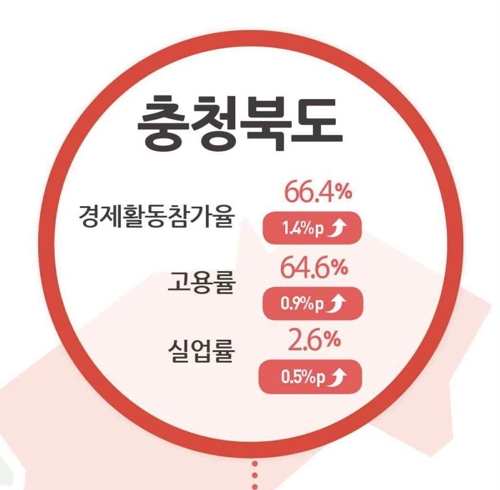 충북 8월 실업자 2만4천명…전년 동기 대비 31%↑ - 1