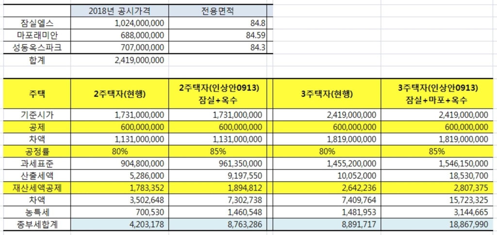 2019년 종부세 예상