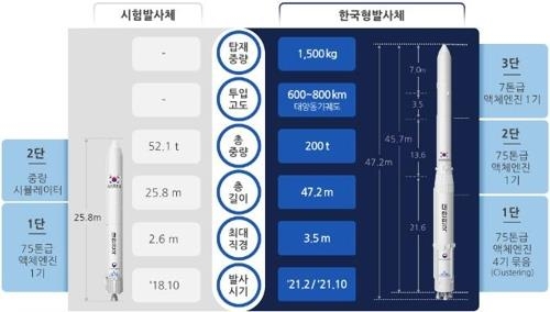 시험발사체와 한국형발사체(누리호) 비교