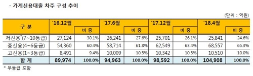 저축은행 가계신용대출 차주 구성 추이