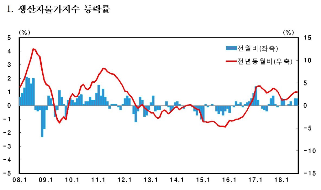 ※ 자료 : 한국은행
