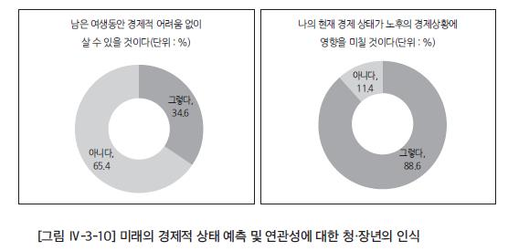 "남은 인생 돈 걱정 없이 살 수 있다"…청장년 35%·노인 51% - 2