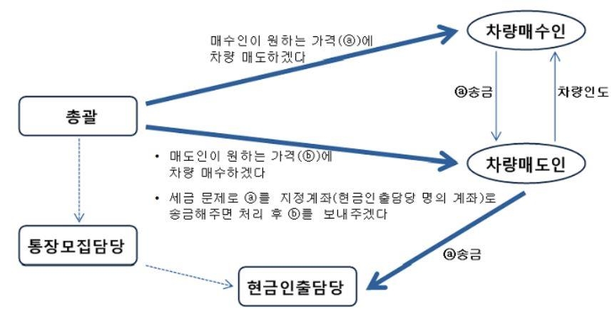 범행 구조도