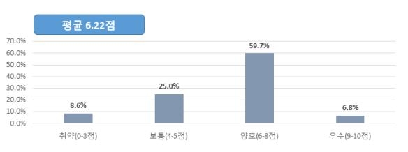 기업의 직원에 대한 체계적 건강관리 현재수준 평가