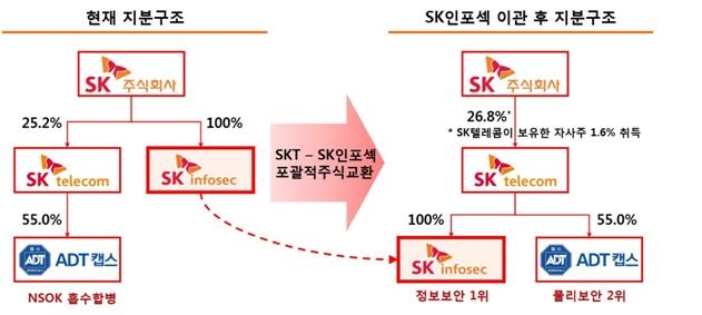 지분구조 변화