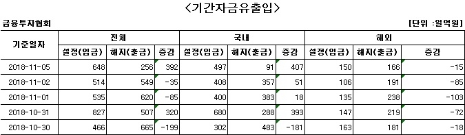 국내 주식형 펀드 나흘째 자금 순유입 - 1