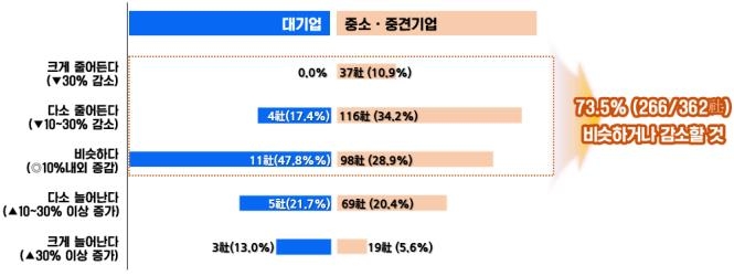 국내 기업들의 작년 대비 올해(2018년) 매출 전망