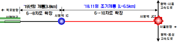 조기개통 구간 및 잔여 공사 구간