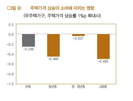 집값 올라도 소비증가 미미…청년은 오히려 허리띠 졸라매 - 6