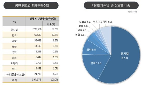 '2018 공연예술실태조사' 공연 장르별 티켓판매수입