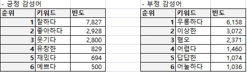 외국인 언급 게시글에서 많이 사용된 긍정어, 감성어