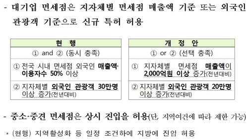 면세점 허용 기준 변경 계획