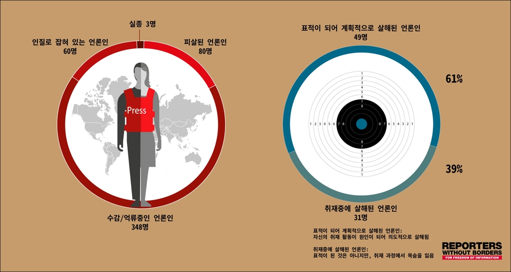 2018년 전세계 언론인 대상 폭력·학대 조사