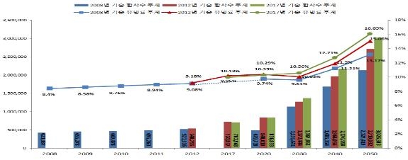 장래 치매환자 수 추계
