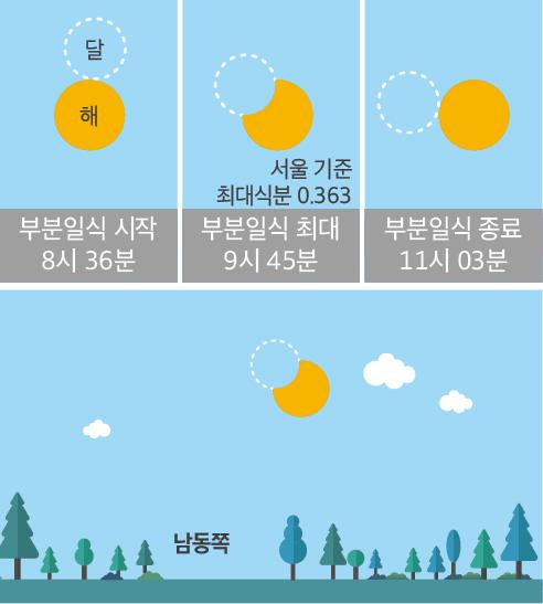 오는 6일 펼쳐질 부분일식 설명도