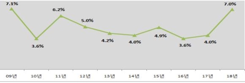최근 10년간 국방예산 증가율