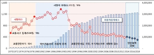 서울시 교통사고사망자 발생 추이