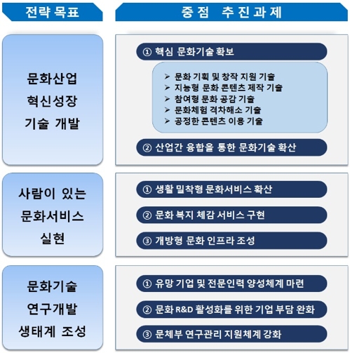 '제3차 문화기술 연구개발(R&D) 기본계획'
