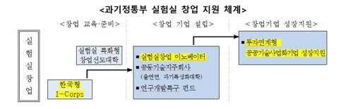 과기정통부 실험실 창업 지원 체계