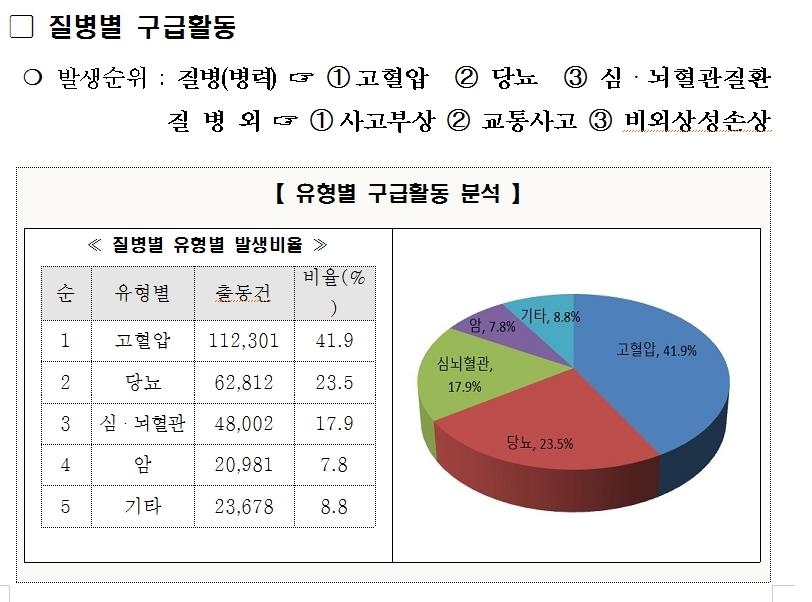 경기소방, 질병별 구급활동