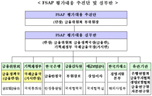 FSAP 평가대응 추진단 및 실무반