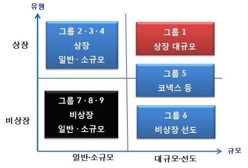 9개 그룹으로 세분화