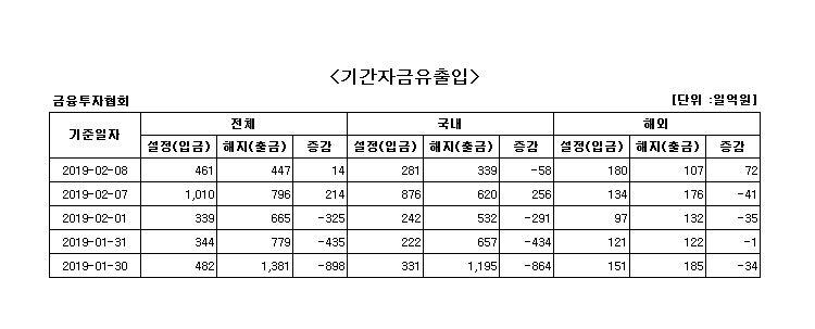 국내 주식형 펀드서 하루 만에 자금 순유출 - 1