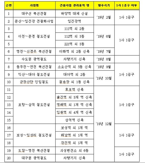 2019년 철도 건축분야 건설사업 관리용역 20건 발주 계획