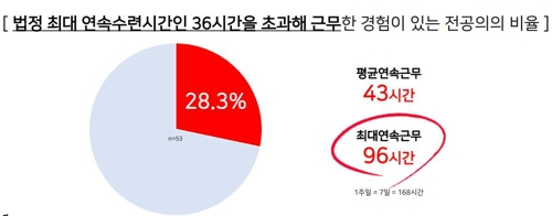 연속근무 시간