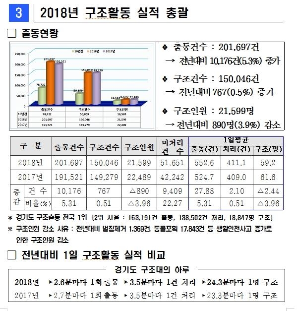 경기소방 2018년 구조활동