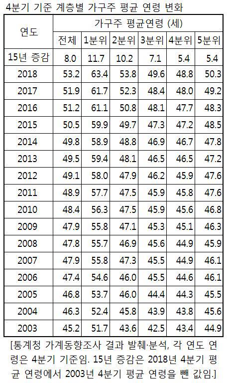 고령빈곤 심화…소득하위20% 가구주 평균 63세, 15년새 12세↑ - 3