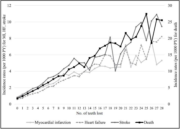 치아 상실 개수와 심근경색(MI), 심부전(HF), 뇌졸중, 사망의 연관성을 보여주는 그래프 [서울대병원 제공]
