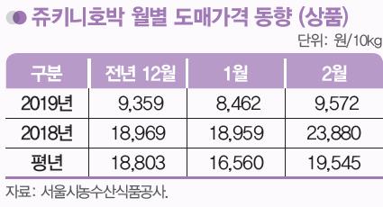 주키니 호박 가격 동향