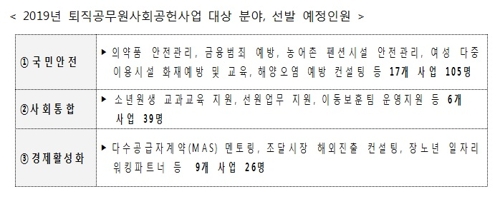 인사처, 퇴직공무원 사회공헌 신규참가자 170명 모집