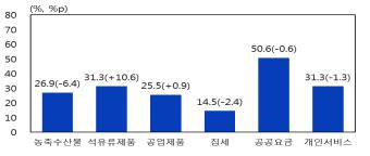 물가 상승 기대형성 요인에 대한 응답 비중
