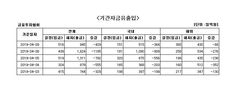 국내 주식형 펀드서 닷새째 자금 순유출 - 1
