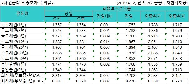 국고채 금리 소폭 상승…3년물 연 1.733% - 1